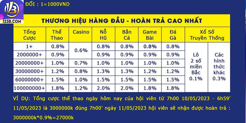 Tỷ Lệ Hoàn Trả Tiền Tại 123B - Ưu Đãi Cực Khủng Lên Đến 2% 6 Bảng hoàn trả chi tiết